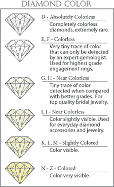 Diamond Color Guide